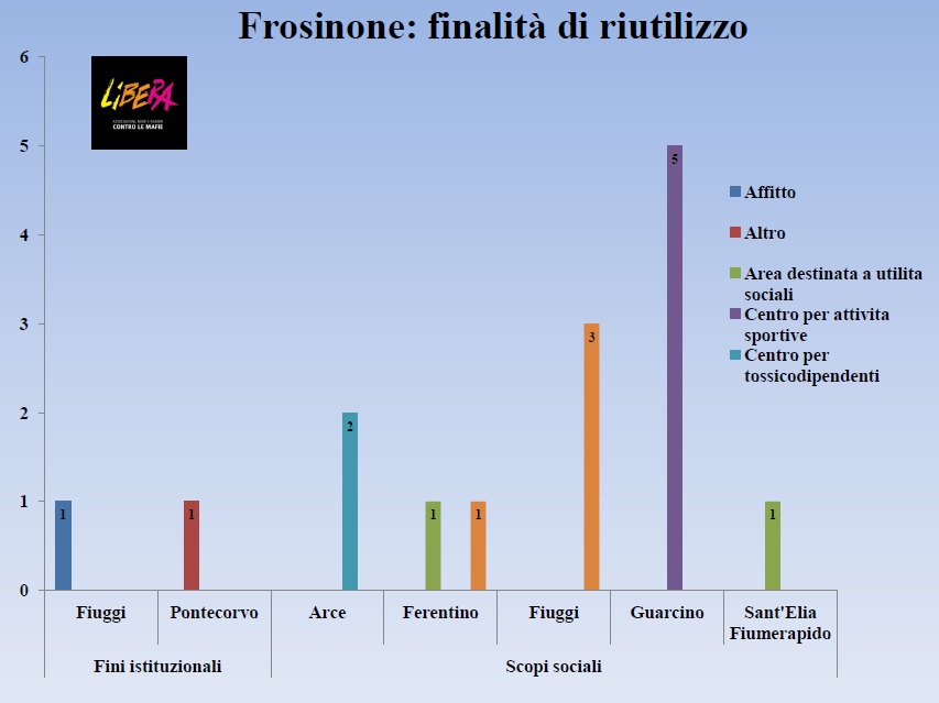 Frosinonesociale
