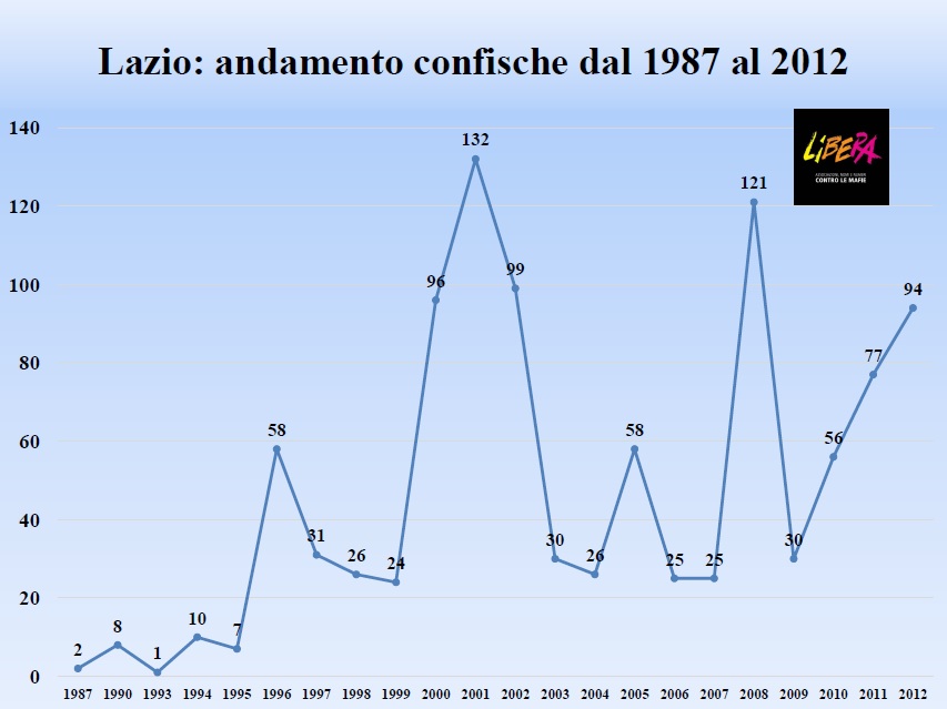Lazioconficshe