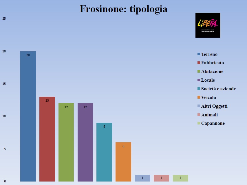 tipologia