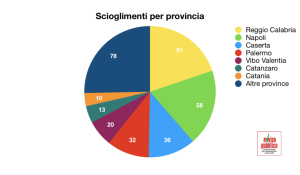 scioglimenti per provincia