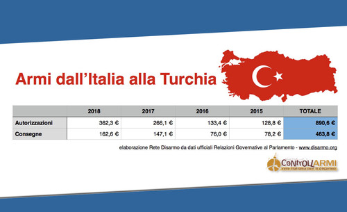 Rete Disarmo: stop ad armi italiane alla Turchia dopo bombardamenti in Siria