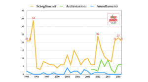 Scioglimenti-archiviazioni-annullamenti_per_anno-540x299
