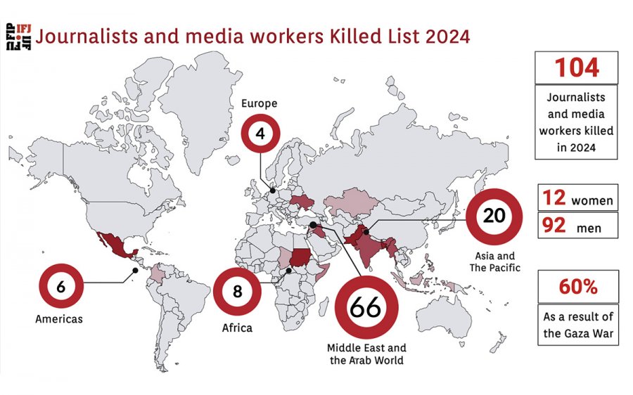 Ifj journalists killed